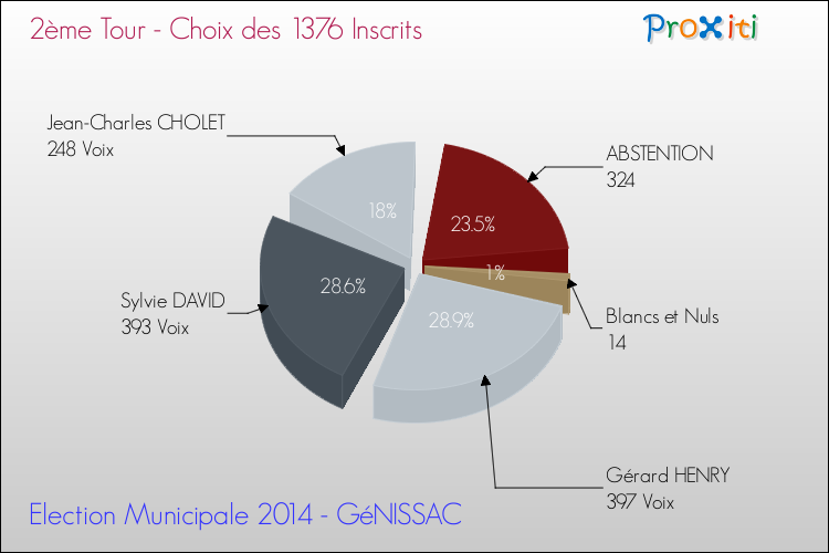 Résultats par rapport aux inscrits au 2ème Tour des Elections Municipales 2014 de la commune de GéNISSAC Elections Municipales 2014 - Résultats par rapport aux inscrits au 2ème Tour pour la commune de GéNISSAC