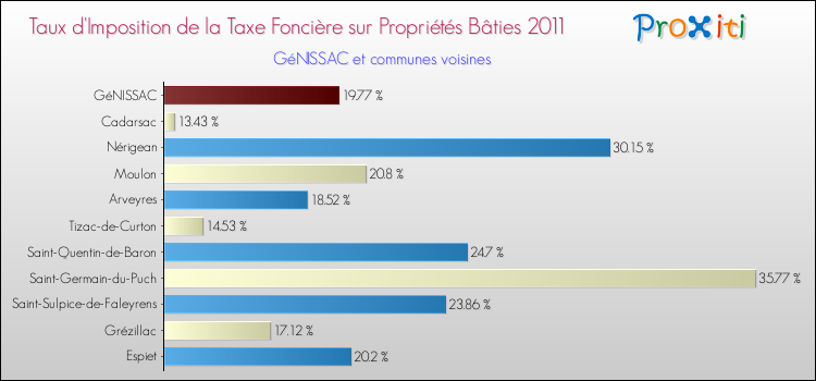 Taux d'imposition de la taxe foncière sur le bati 2011 pour GéNISSAC et les communes proches Comparaison des taux d'imposition de la taxe foncière sur le bati 2011 pour GéNISSAC et les communes voisines