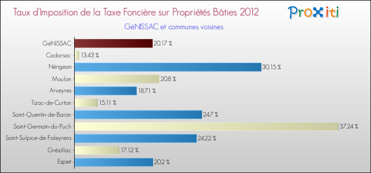 Taux d'imposition de la taxe foncière sur le bati 2012 pour GéNISSAC et les communes proches Comparaison des taux d'imposition de la taxe foncière sur le bati 2012 pour GéNISSAC et les communes voisines