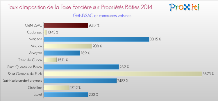 Taux d'imposition de la taxe foncière sur le bati 2014 pour GéNISSAC et les communes proches Comparaison des taux d'imposition de la taxe foncière sur le bati 2014 pour GéNISSAC et les communes voisines