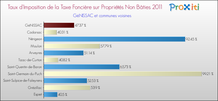 Taux d'imposition de la taxe foncière sur les immeubles et terrains non batis 2011 pour GéNISSAC et les communes proches Comparaison des taux d'imposition de la taxe foncière sur les immeubles et terrains non batis 2011 pour GéNISSAC et les communes voisines