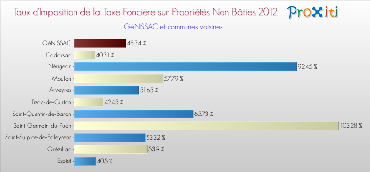 Taux d'imposition de la taxe foncière sur les immeubles et terrains non batis 2012 pour GéNISSAC et les communes proches Comparaison des taux d'imposition de la taxe foncière sur les immeubles et terrains non batis 2012 pour GéNISSAC et les communes voisines