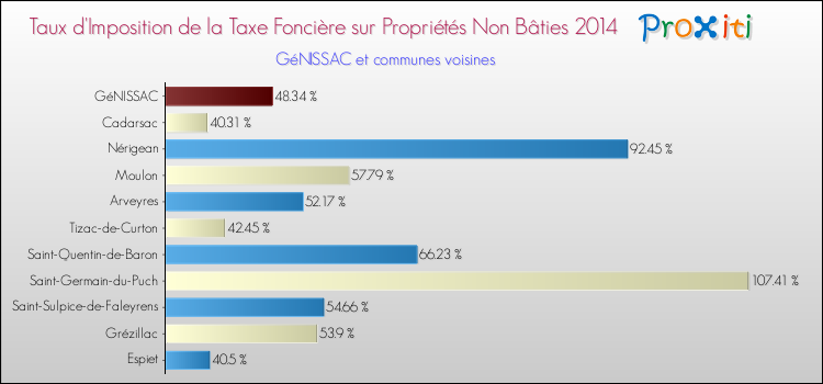 Taux d'imposition de la taxe foncière sur les immeubles et terrains non batis 2014 pour GéNISSAC et les communes proches Comparaison des taux d'imposition de la taxe foncière sur les immeubles et terrains non batis 2014 pour GéNISSAC et les communes voisines