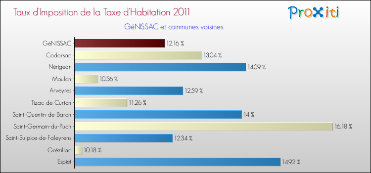 Taux d'imposition de la taxe d'habitation 2011 pour GéNISSAC et les communes proches Comparaison des taux d'imposition de la taxe d'habitation 2011 pour GéNISSAC et les communes voisines