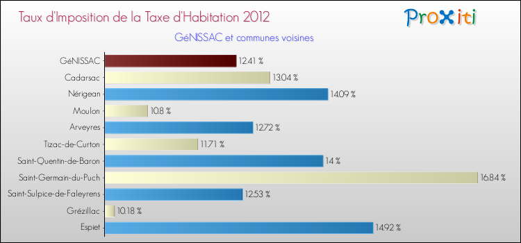 Taux d'imposition de la taxe d'habitation 2012 pour GéNISSAC et les communes proches Comparaison des taux d'imposition de la taxe d'habitation 2012 pour GéNISSAC et les communes voisines