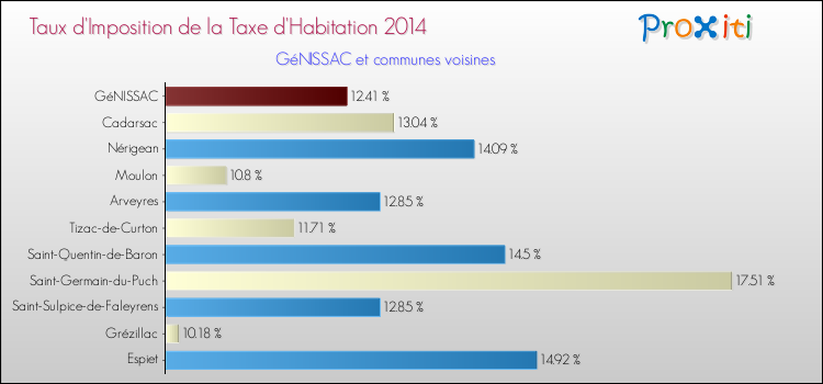 Taux d'imposition de la taxe d'habitation 2014 pour GéNISSAC et les communes proches Comparaison des taux d'imposition de la taxe d'habitation 2014 pour GéNISSAC et les communes voisines