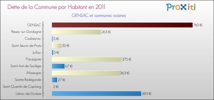 Dette par habitant de la commune en 2011 pour GENSAC et les communes proches Comparaison de la dette par habitant de la commune en 2011 pour GENSAC et les communes voisines