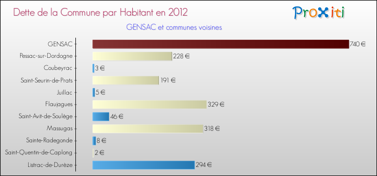 Dette par habitant de la commune en 2012 pour GENSAC et les communes proches Comparaison de la dette par habitant de la commune en 2012 pour GENSAC et les communes voisines