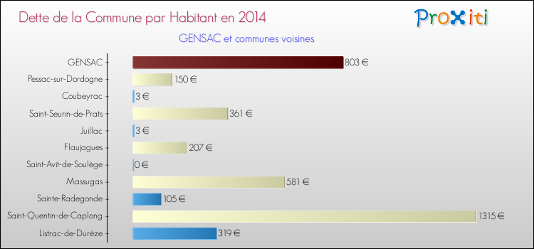 Dette par habitant de la commune en 2014 pour GENSAC et les communes proches Comparaison de la dette par habitant de la commune en 2014 pour GENSAC et les communes voisines