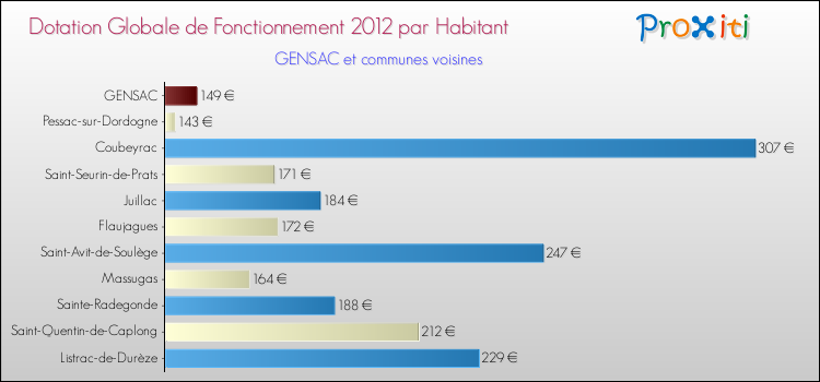 Montant des dotations globales de fonctionnement DGF par Habitant pour GENSAC et les communes proches Comparaison des des dotations globales de fonctionnement DGF par habitant pour GENSAC et les communes voisines