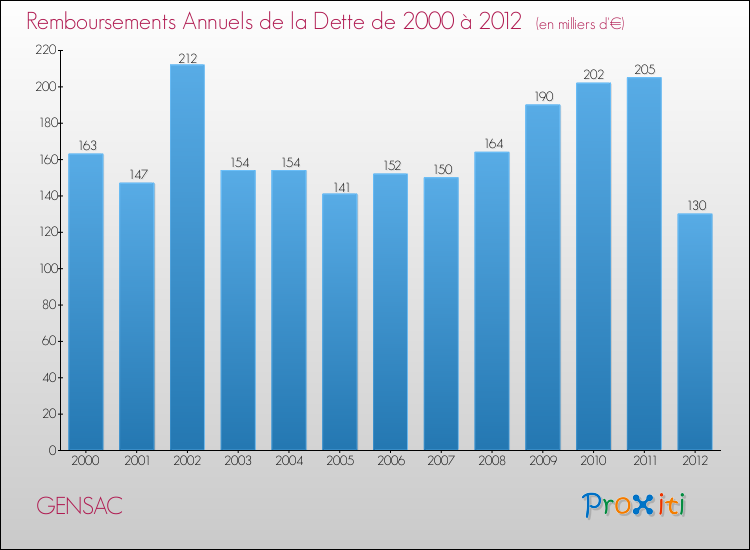 Evolution de l'annuité de la dette pour la commune de GENSAC de 2000 à 2012 Annuités de la dette pour GENSAC de 2000 à 2012