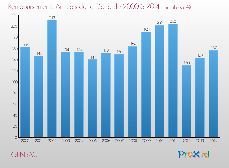 Evolution de l'annuité de la dette pour la commune de GENSAC de 2000 à 2014 Annuités de la dette pour GENSAC de 2000 à 2014