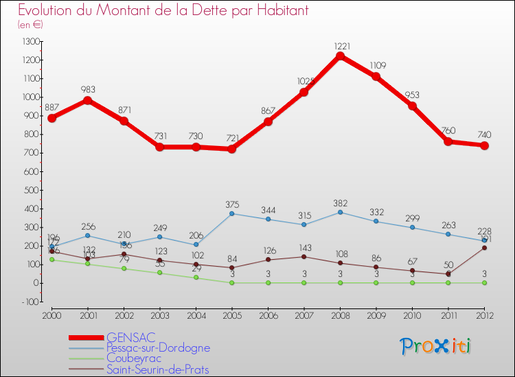 Evolution de la dette par habitant pour la commune de GENSAC et les communes proches de 2000 à 2012 Comparaison de la dette par habitant pour GENSAC et les communes voisines de 2000 à 2012