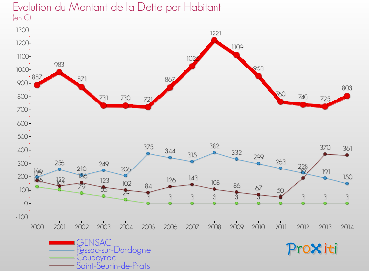 Evolution de la dette par habitant pour la commune de GENSAC et les communes proches de 2000 à 2014 Comparaison de la dette par habitant pour GENSAC et les communes voisines de 2000 à 2014