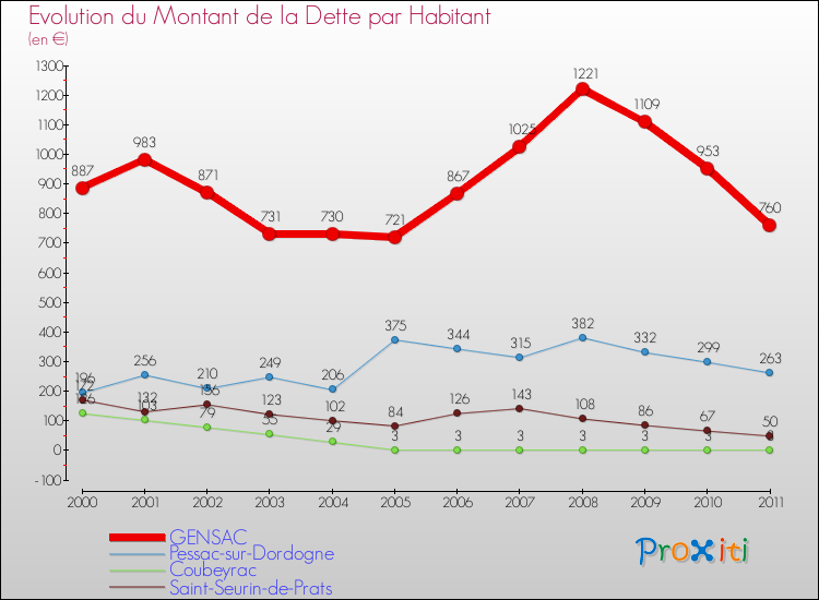 Evolution de la dette par habitant pour la commune de GENSAC et les communes proches Comparaison de la dette par habitant pour GENSAC et les communes voisines