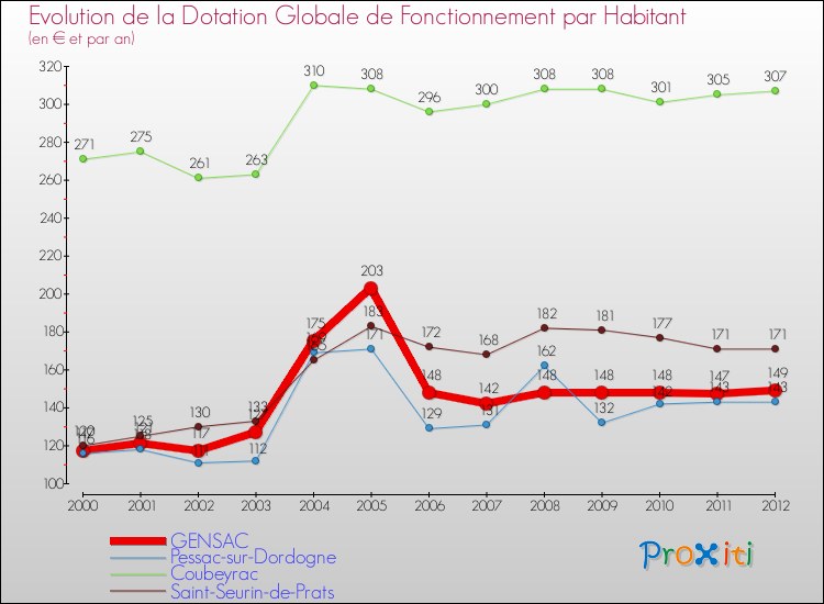Evolution et montant de la dotation globale de fonctionnement par Habitant pour GENSAC et les communes proches Comparaison des dotations globales de fonctionnement par habitant pour GENSAC et les communes voisines