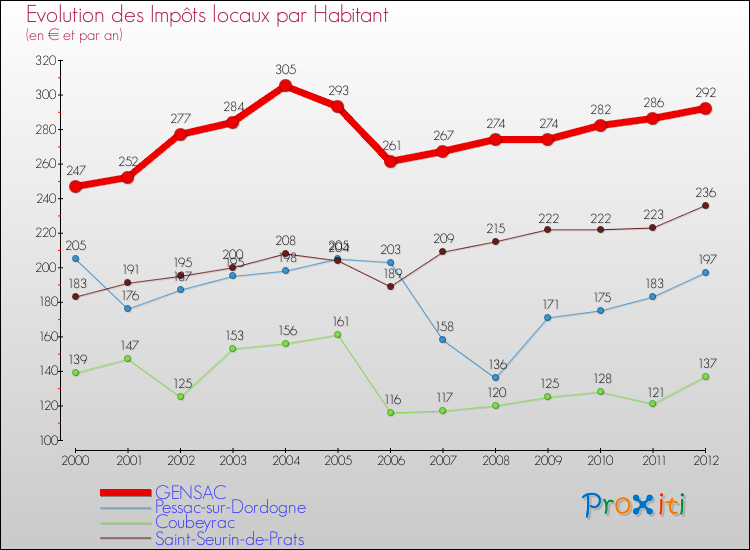 Evolution et montant des impôts locaux par Habitant pour GENSAC et les communes proches Comparaison des impôts locaux par habitant pour GENSAC et les communes voisines