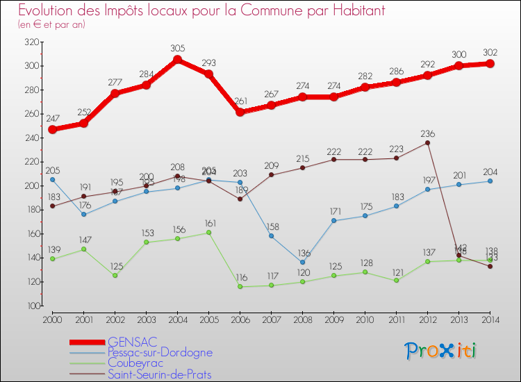 Evolution et montant des impôts locaux par Habitant pour GENSAC et les communes proches de 2000 à 2014 Comparaison des impôts locaux par habitant pour GENSAC et les communes voisines de 2000 à 2014