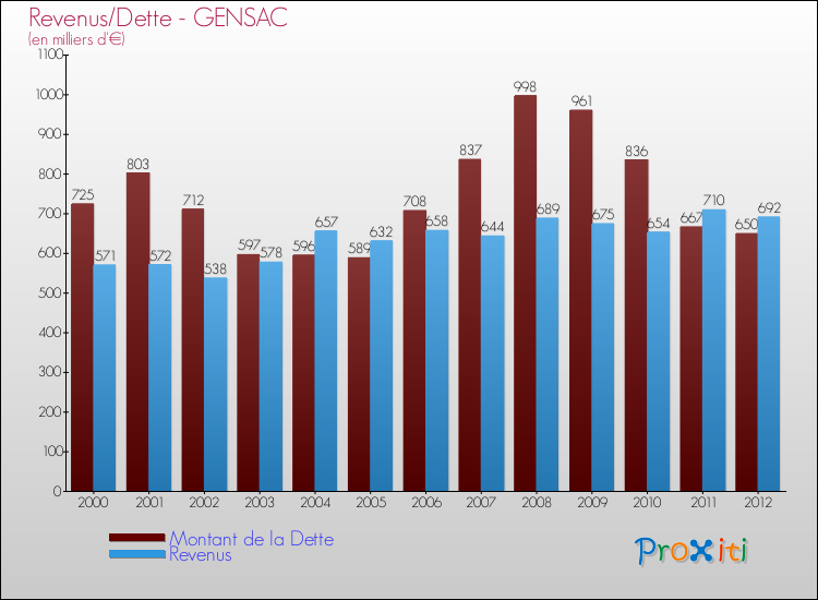 Evolution comparée de la dette et des revenus pour la commune de GENSAC de 2000 à 2012 Comparaison de la dette et des revenus pour GENSAC de 2000 à 2012