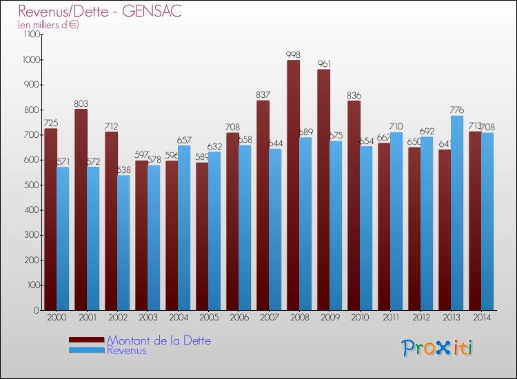Evolution comparée de la dette et des revenus pour la commune de GENSAC de 2000 à 2014 Comparaison de la dette et des revenus pour GENSAC de 2000 à 2014