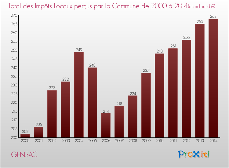 Evolution des Impôts Locaux pour la commune de GENSAC de 2000 à 2014 Evolution des Impôts Locaux pour GENSAC de 2000 à 2014