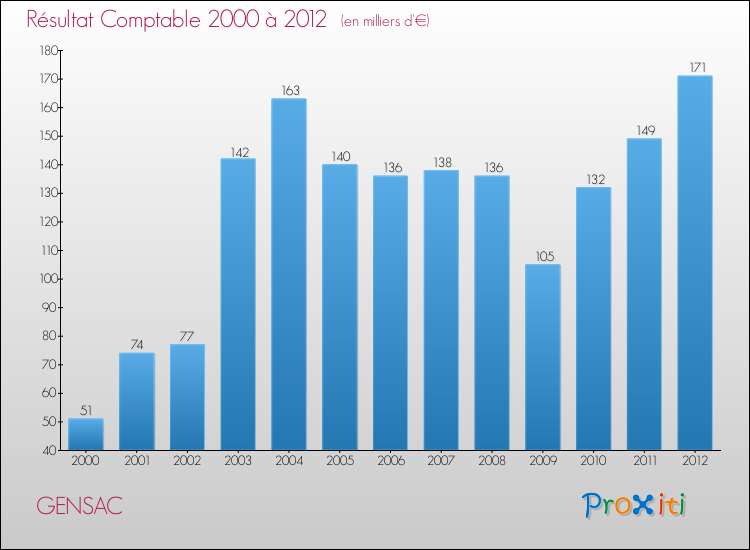Evolution du résultat comptable pour la commune de GENSAC de 2000 à 2012 Evolution du résultat comptable pour GENSAC de 2000 à 2012
