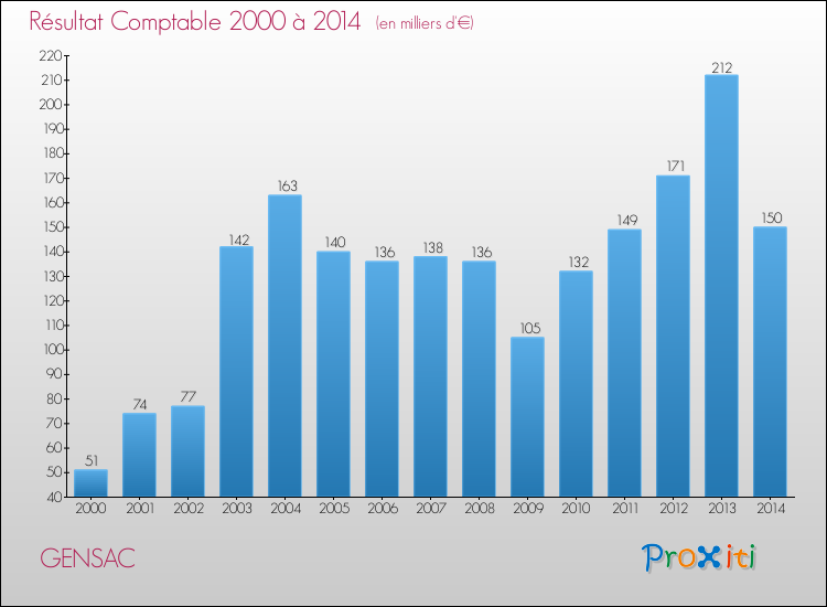 Evolution du résultat comptable pour la commune de GENSAC de 2000 à 2014 Evolution du résultat comptable pour GENSAC de 2000 à 2014