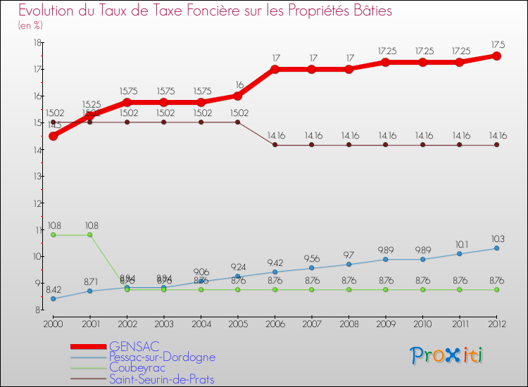 Evolution du taux de la taxe foncière sur le bati pour GENSAC et les communes proches de 2000 à 2012 Comparaison des taux de taxe foncière sur le bati pour GENSAC et les communes voisines de 2000 à 2012