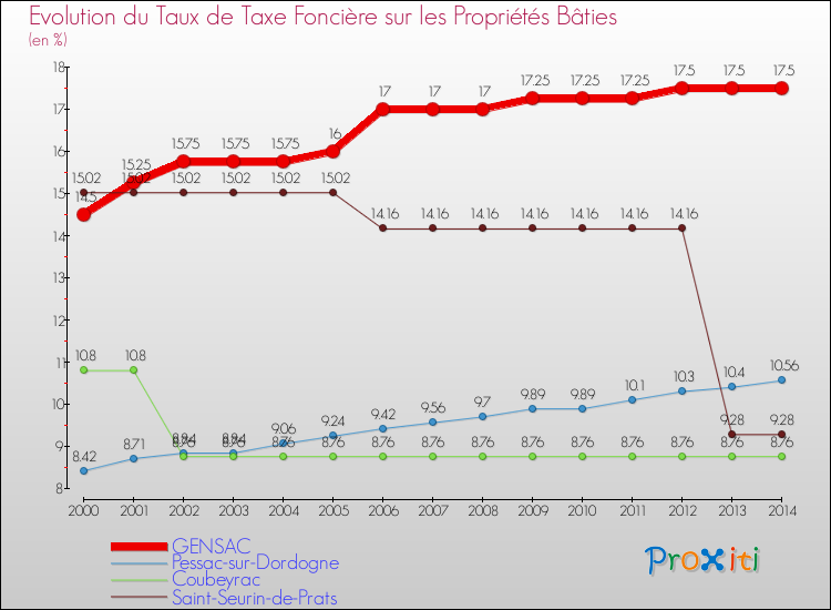 Evolution du taux de la taxe foncière sur le bati pour GENSAC et les communes proches de 2000 à 2014 Comparaison des taux de taxe foncière sur le bati pour GENSAC et les communes voisines de 2000 à 2014