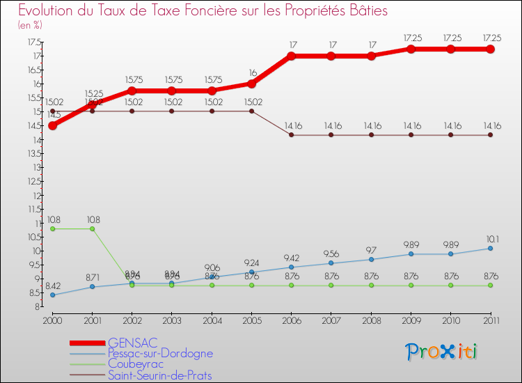 Evolution du taux de la taxe foncière sur le bati pour GENSAC et les communes proches Comparaison des taux de taxe foncière sur le bati pour GENSAC et les communes voisines