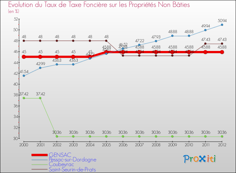Evolution du taux de la taxe foncière sur les immeubles et terrains non batis pour GENSAC et les communes proches de 2000 à 2012 Comparaison des taux de la taxe foncière sur les immeubles et terrains non batis pour GENSAC et les communes voisines de 2000 à 2012