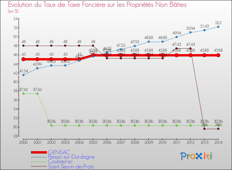 Evolution du taux de la taxe foncière sur les immeubles et terrains non batis pour GENSAC et les communes proches de 2000 à 2014 Comparaison des taux de la taxe foncière sur les immeubles et terrains non batis pour GENSAC et les communes voisines de 2000 à 2014