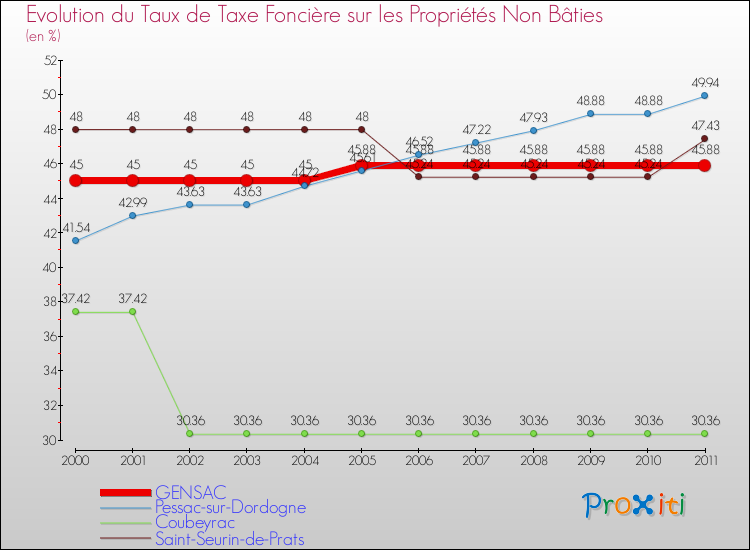 Evolution du taux de la taxe foncière sur les immeubles et terrains non batis pour GENSAC et les communes proches Comparaison des taux de la taxe foncière sur les immeubles et terrains non batis pour GENSAC et les communes voisines