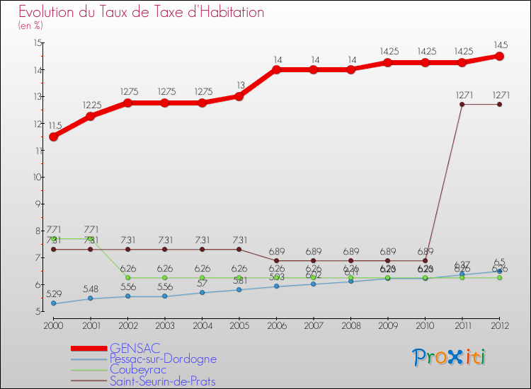 Evolution du taux de la taxe d'habitation pour GENSAC et les communes proches Comparaison des taux de la taxe d'habitation pour GENSAC et les communes voisines