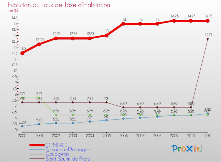Evolution du taux de la taxe d'habitation pour GENSAC et les communes proches Comparaison des taux de la taxe d'habitation pour GENSAC et les communes voisines