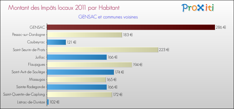 Montant des impôts locaux par Habitant pour GENSAC et les communes proches Comparaison des impôts locaux par habitant pour GENSAC et les communes voisines