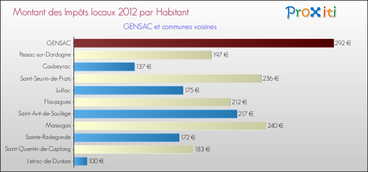 Montant des impôts locaux par Habitant pour GENSAC et les communes proches Comparaison des impôts locaux par habitant pour GENSAC et les communes voisines