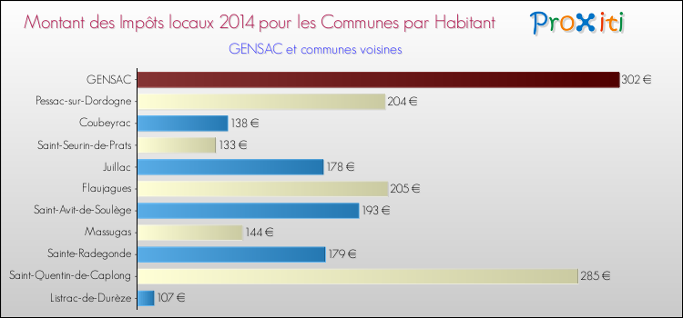 Montant des impôts locaux par Habitant pour GENSAC et les communes proches en 2014 Comparaison des impôts locaux par habitant pour GENSAC et les communes voisines en 2014