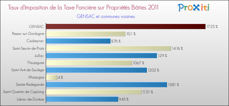 Taux d'imposition de la taxe foncière sur le bati 2011 pour GENSAC et les communes proches Comparaison des taux d'imposition de la taxe foncière sur le bati 2011 pour GENSAC et les communes voisines