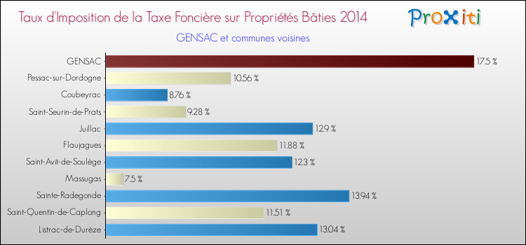 Taux d'imposition de la taxe foncière sur le bati 2014 pour GENSAC et les communes proches Comparaison des taux d'imposition de la taxe foncière sur le bati 2014 pour GENSAC et les communes voisines