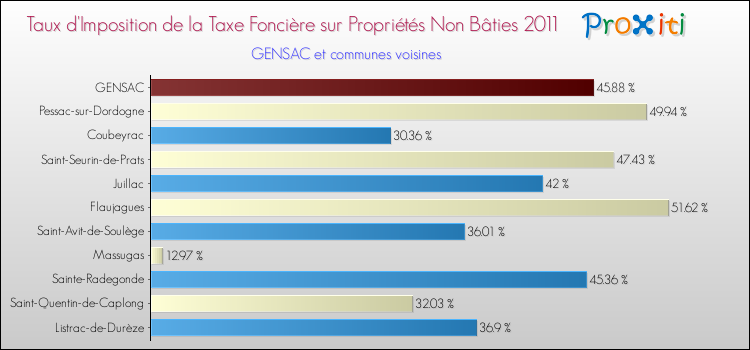 Taux d'imposition de la taxe foncière sur les immeubles et terrains non batis 2011 pour GENSAC et les communes proches Comparaison des taux d'imposition de la taxe foncière sur les immeubles et terrains non batis 2011 pour GENSAC et les communes voisines