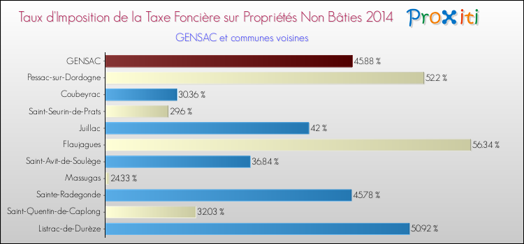 Taux d'imposition de la taxe foncière sur les immeubles et terrains non batis 2014 pour GENSAC et les communes proches Comparaison des taux d'imposition de la taxe foncière sur les immeubles et terrains non batis 2014 pour GENSAC et les communes voisines