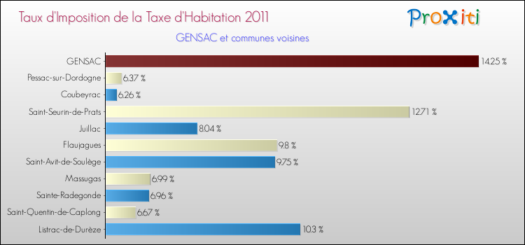 Taux d'imposition de la taxe d'habitation 2011 pour GENSAC et les communes proches Comparaison des taux d'imposition de la taxe d'habitation 2011 pour GENSAC et les communes voisines