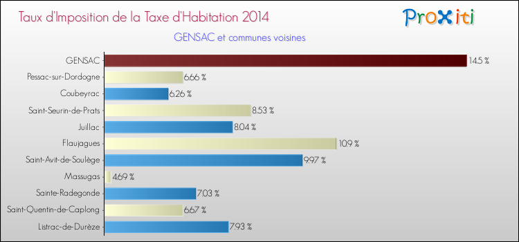 Taux d'imposition de la taxe d'habitation 2014 pour GENSAC et les communes proches Comparaison des taux d'imposition de la taxe d'habitation 2014 pour GENSAC et les communes voisines