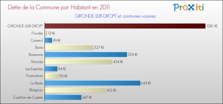 Dette par habitant de la commune en 2011 pour GIRONDE-SUR-DROPT et les communes proches Comparaison de la dette par habitant de la commune en 2011 pour GIRONDE-SUR-DROPT et les communes voisines