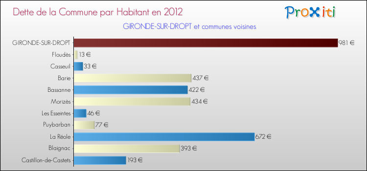 Dette par habitant de la commune en 2012 pour GIRONDE-SUR-DROPT et les communes proches Comparaison de la dette par habitant de la commune en 2012 pour GIRONDE-SUR-DROPT et les communes voisines