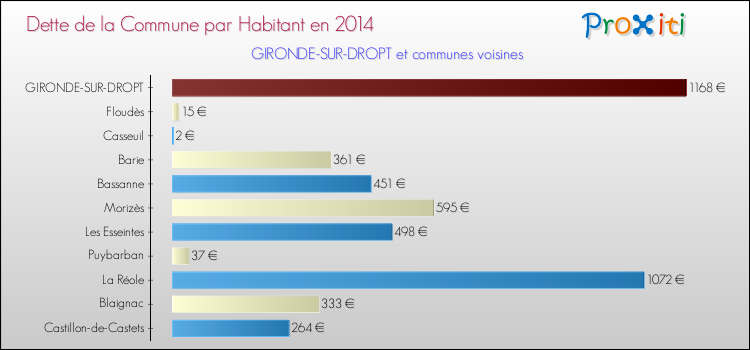 Dette par habitant de la commune en 2014 pour GIRONDE-SUR-DROPT et les communes proches Comparaison de la dette par habitant de la commune en 2014 pour GIRONDE-SUR-DROPT et les communes voisines