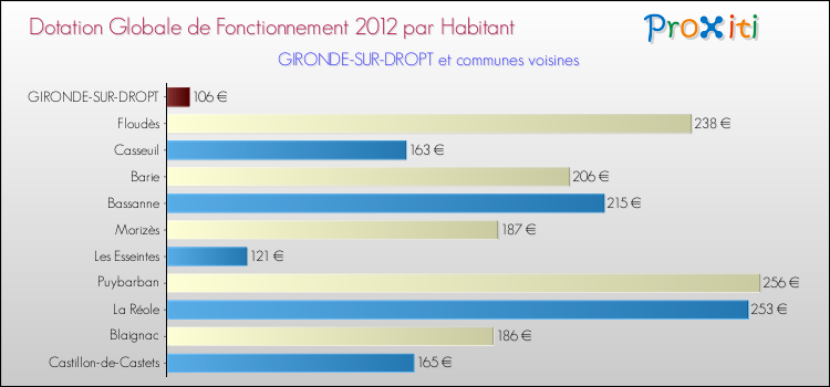Montant des dotations globales de fonctionnement DGF par Habitant pour GIRONDE-SUR-DROPT et les communes proches Comparaison des des dotations globales de fonctionnement DGF par habitant pour GIRONDE-SUR-DROPT et les communes voisines