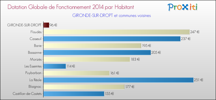 Montant des dotations globales de fonctionnement DGF par Habitant pour GIRONDE-SUR-DROPT et les communes proches en 2014. Comparaison des des dotations globales de fonctionnement DGF par habitant pour GIRONDE-SUR-DROPT et les communes voisines en 2014.