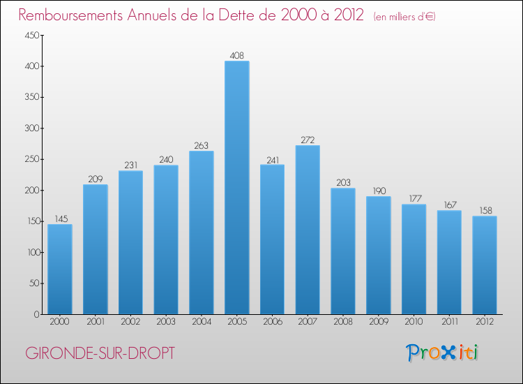 Evolution de l'annuité de la dette pour la commune de GIRONDE-SUR-DROPT de 2000 à 2012 Annuités de la dette pour GIRONDE-SUR-DROPT de 2000 à 2012